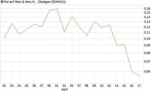 Put auf Hims & Hers Health A [Vontobel] Chart