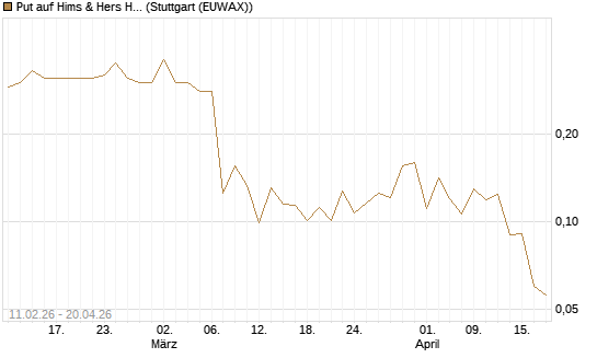 Put auf Hims & Hers Health A [Vontobel] Chart