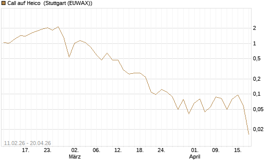 Call auf Heico [Vontobel] Chart
