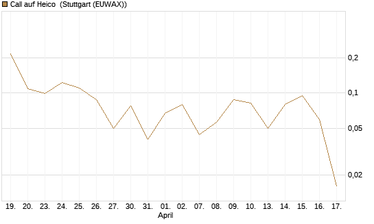 Call auf Heico [Vontobel] Chart