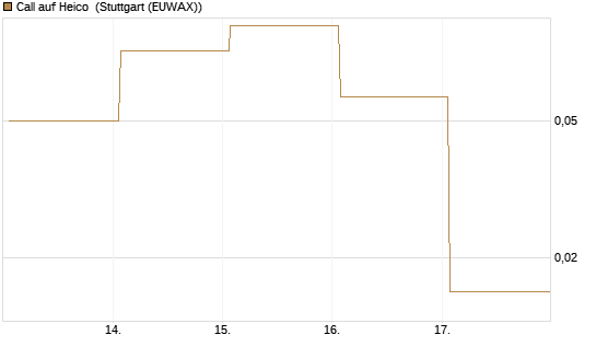 Call auf Heico [Vontobel] Chart