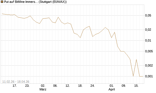 Put auf BitMine Immersion Technologies Inc [Vontobel] Chart