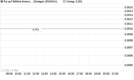 Put auf BitMine Immersion Technologies Inc [Vontobel] Chart