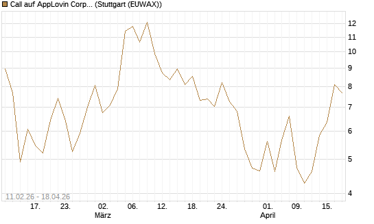 Call auf AppLovin Corp [Vontobel] Chart