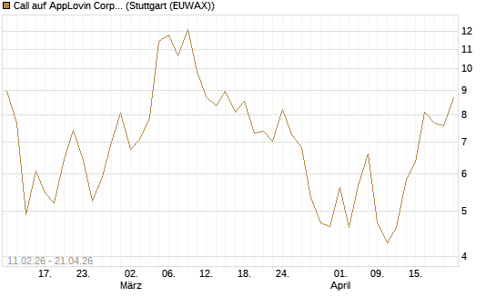Call auf AppLovin Corp [Vontobel] Chart