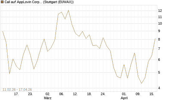 Call auf AppLovin Corp [Vontobel] Chart