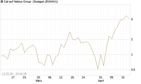 Call auf Nebius Group [Vontobel] Chart
