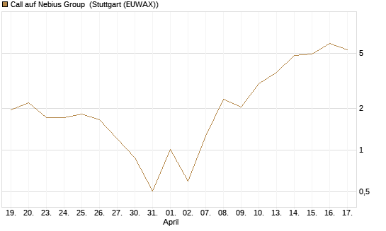Call auf Nebius Group [Vontobel] Chart