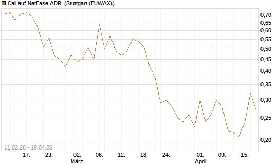 Call auf NetEase ADR [Vontobel] Chart