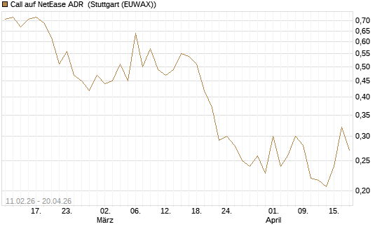 Call auf NetEase ADR [Vontobel] Chart