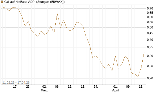 Call auf NetEase ADR [Vontobel] Chart