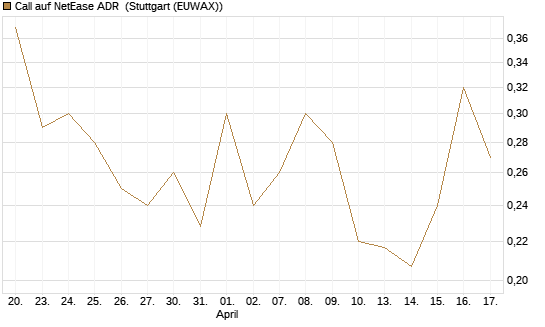 Call auf NetEase ADR [Vontobel] Chart