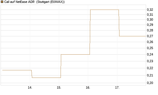Call auf NetEase ADR [Vontobel] Chart