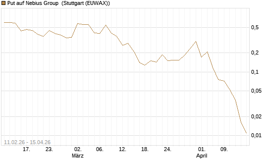Put auf Nebius Group [Vontobel] Chart