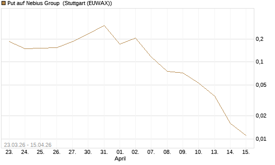 Put auf Nebius Group [Vontobel] Chart