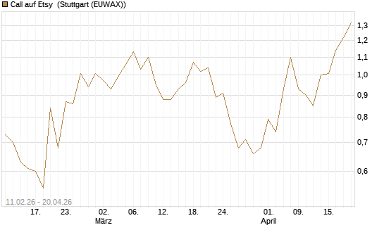 Call auf Etsy [Vontobel] Chart