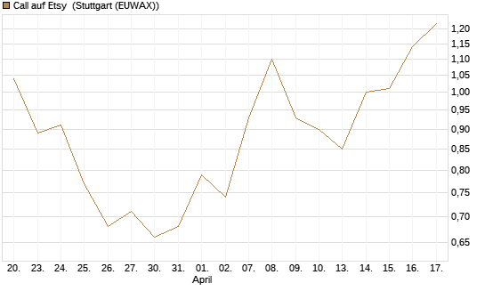 Call auf Etsy [Vontobel] Chart