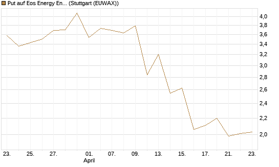 Put auf Eos Energy Enterprises Inc [Vontobel] Chart