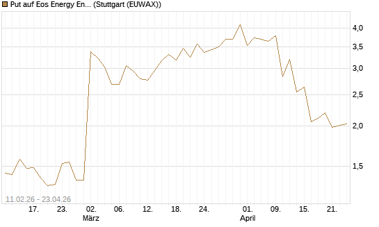 Put auf Eos Energy Enterprises Inc [Vontobel] Chart