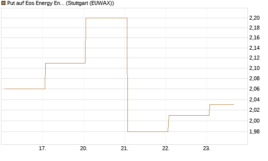 Put auf Eos Energy Enterprises Inc [Vontobel] Chart