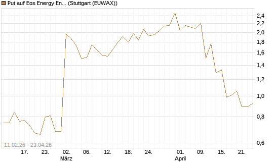 Put auf Eos Energy Enterprises Inc [Vontobel] Chart