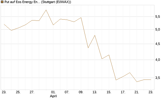 Put auf Eos Energy Enterprises Inc [Vontobel] Chart