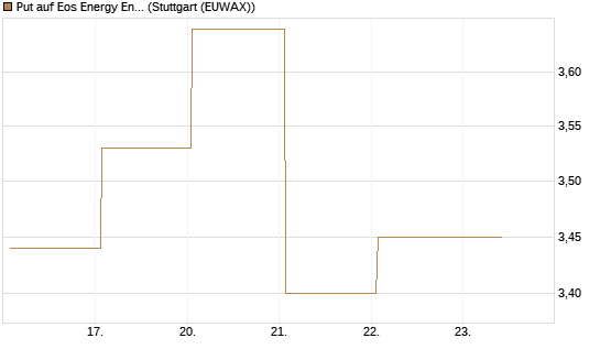 Put auf Eos Energy Enterprises Inc [Vontobel] Chart
