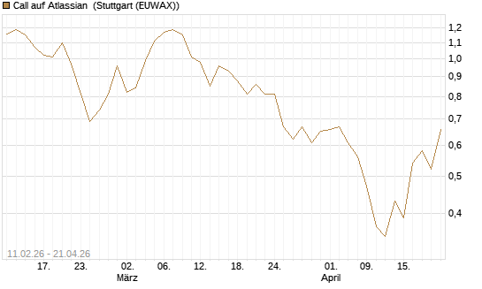 Call auf Atlassian [Vontobel] Chart