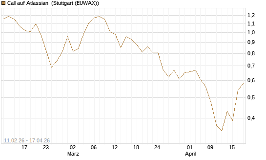 Call auf Atlassian [Vontobel] Chart