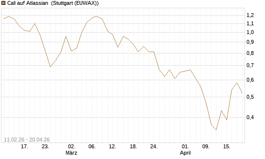 Call auf Atlassian [Vontobel] Chart