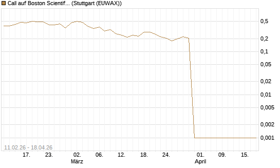 Call auf Boston Scientific [Vontobel] Chart