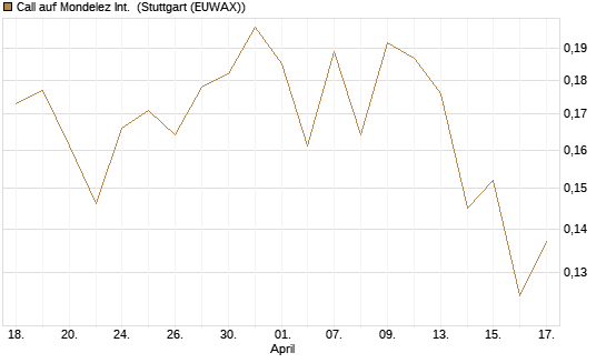 Call auf Mondelez Int. [Vontobel] Chart