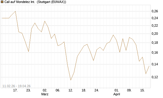 Call auf Mondelez Int. [Vontobel] Chart