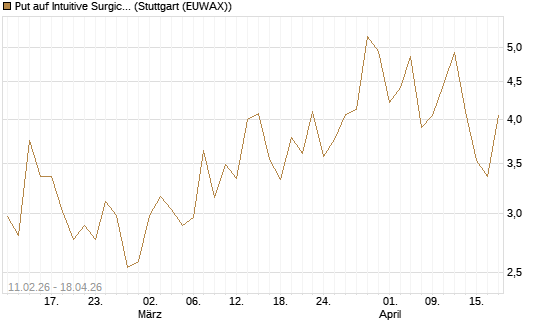 Put auf Intuitive Surgical [Vontobel] Chart