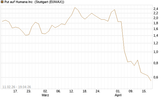 Put auf Humana Inc [Vontobel] Chart
