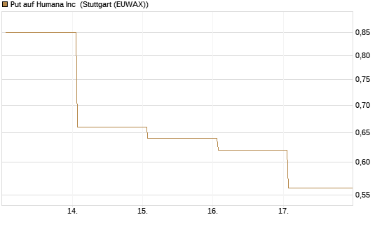 Put auf Humana Inc [Vontobel] Chart