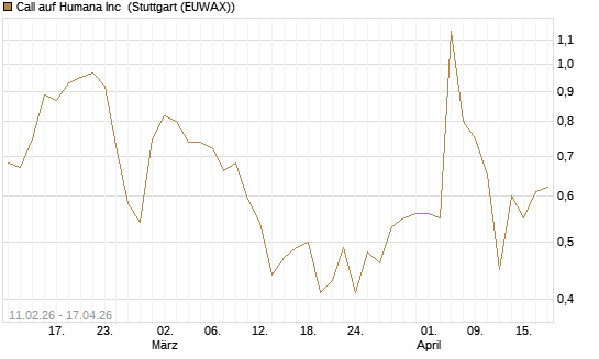 Call auf Humana Inc [Vontobel] Chart