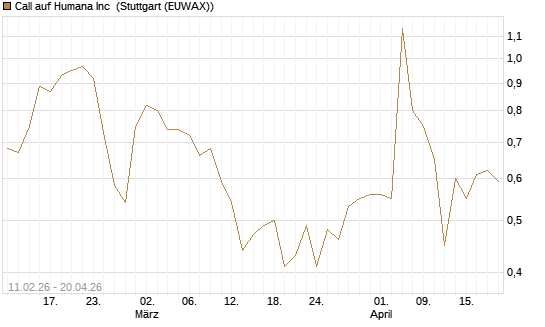 Call auf Humana Inc [Vontobel] Chart