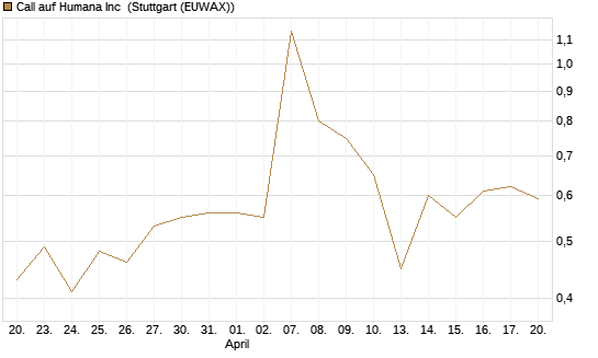 Call auf Humana Inc [Vontobel] Chart