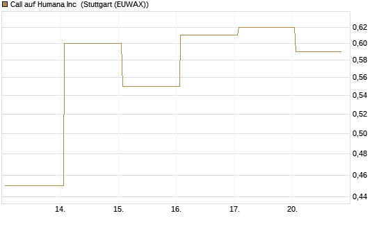 Call auf Humana Inc [Vontobel] Chart