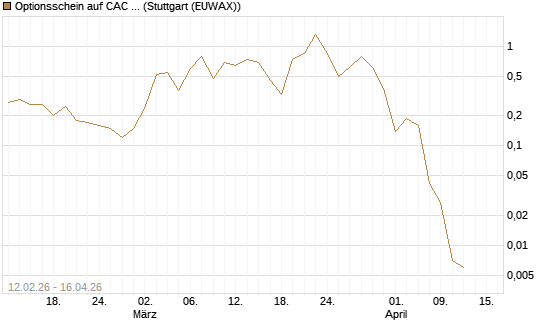 Optionsschein auf CAC 40 ER [Goldman Sachs Bank Europe SE] Chart