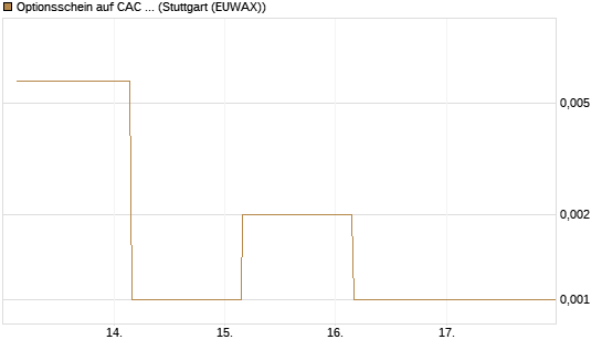 Optionsschein auf CAC 40 ER [Goldman Sachs Bank Europe SE] Chart