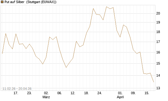 Put auf Silber [J.P. Morgan Structured Products B.V.] Chart