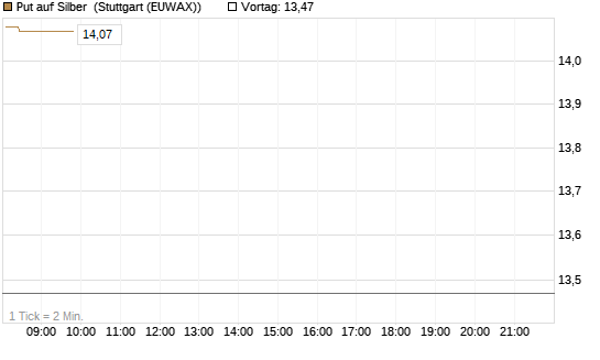 Put auf Silber [J.P. Morgan Structured Products B.V.] Chart