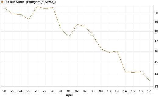 Put auf Silber [J.P. Morgan Structured Products B.V.] Chart