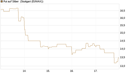 Put auf Silber [J.P. Morgan Structured Products B.V.] Chart