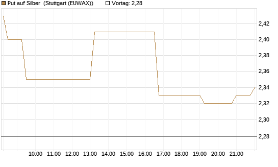 Put auf Silber [J.P. Morgan Structured Products B.V.] Chart