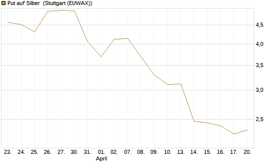 Put auf Silber [J.P. Morgan Structured Products B.V.] Chart
