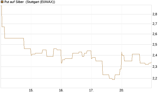 Put auf Silber [J.P. Morgan Structured Products B.V.] Chart