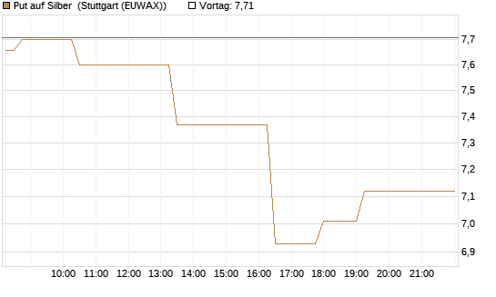 Put auf Silber [J.P. Morgan Structured Products B.V.] Chart